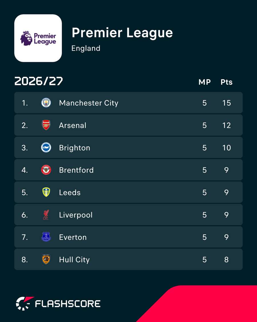 Man City currently lead the Premier League table Man City currently lead the Premier League table