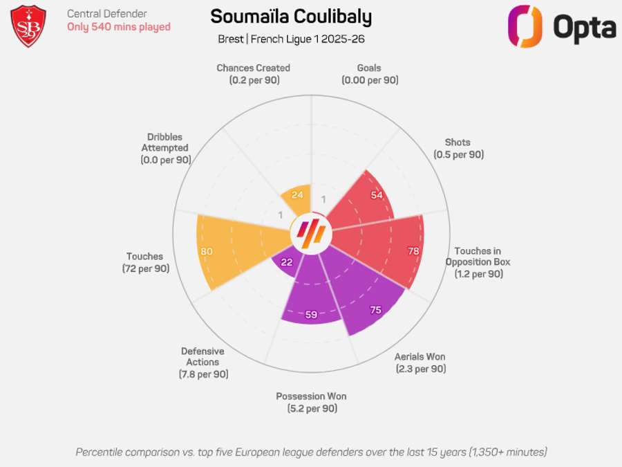 Coulibaly's donut graphic for the ongoing Ligue 1 season to date Coulibaly's donut graphic for the ongoing Ligue 1 season to date