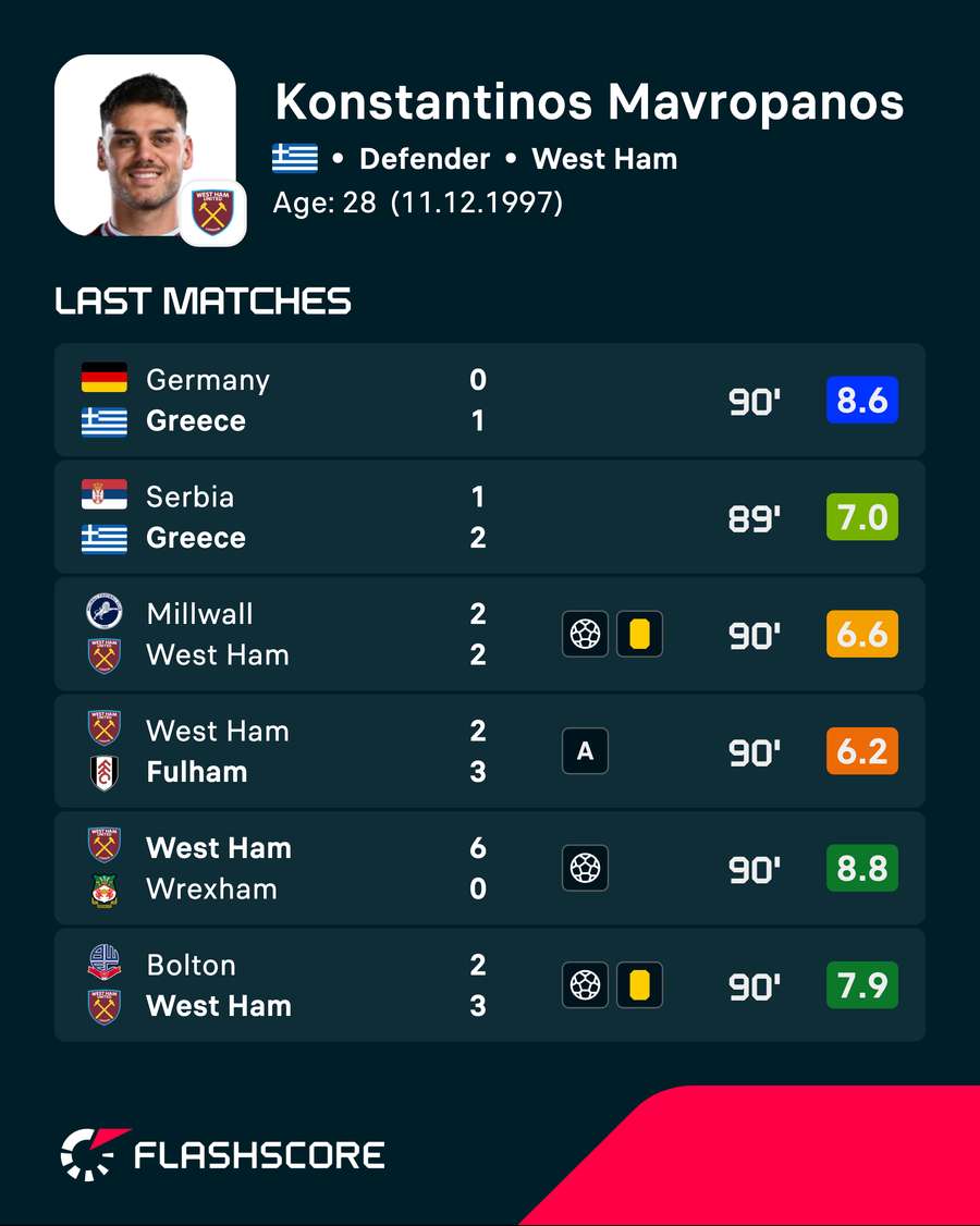 Konstantinos Mavropanos' recent player ratings Konstantinos Mavropanos' recent player ratings