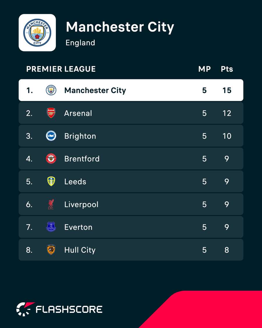 Liverpool vs Man City - Current Premier League standings Liverpool vs Man City - Current Premier League standings