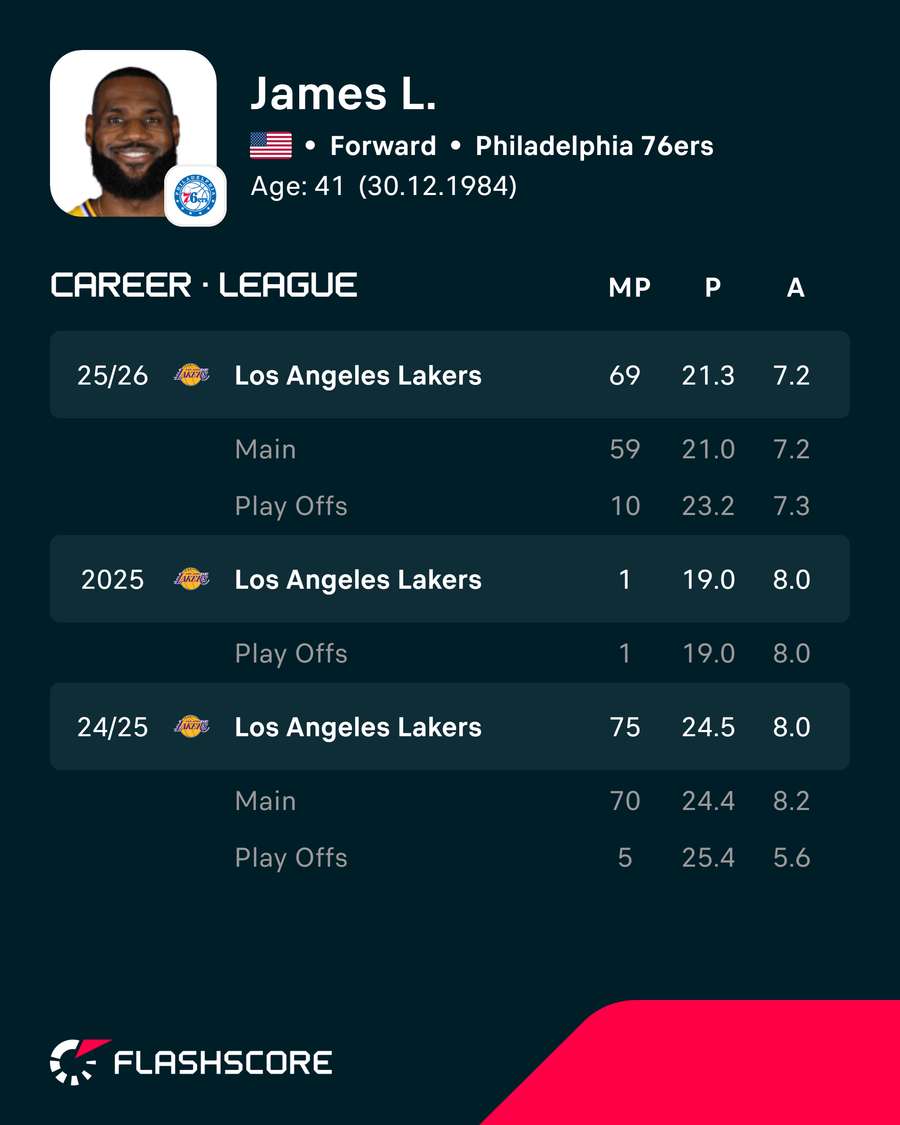 LeBron's stats in recent seasons LeBron's stats in recent seasons