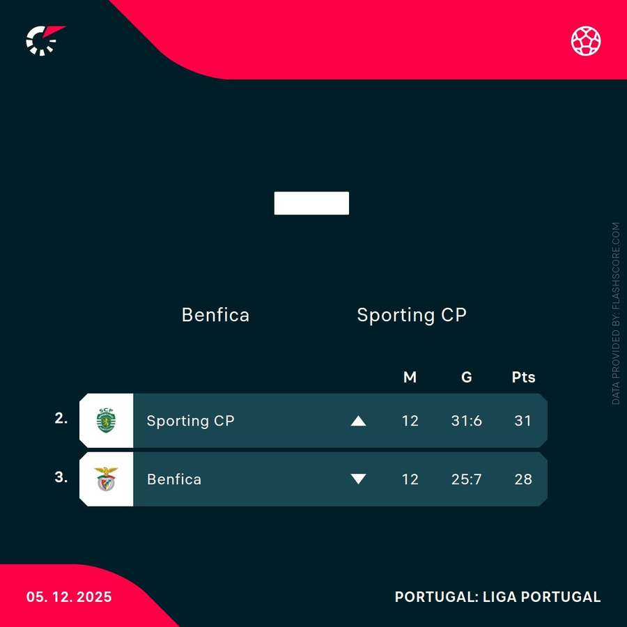 Primeira Liga - Current standings