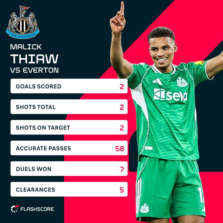Thiaw's stats vs Everton