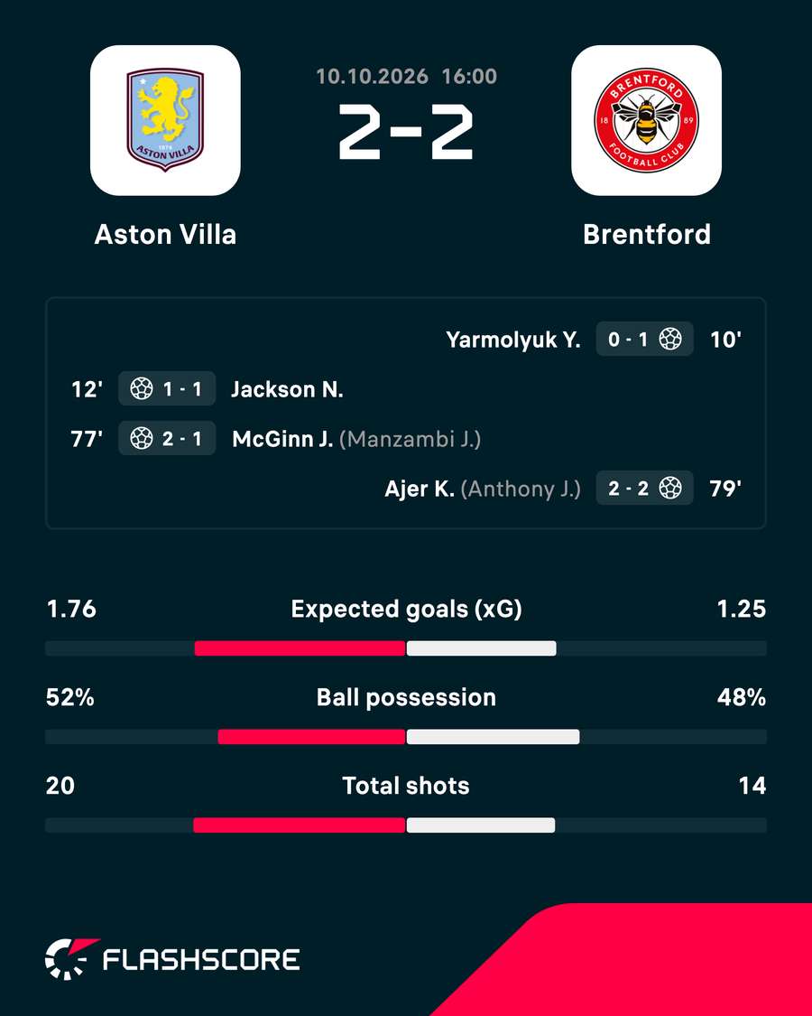 Villa and Brentford drew 2-2 Villa and Brentford drew 2-2