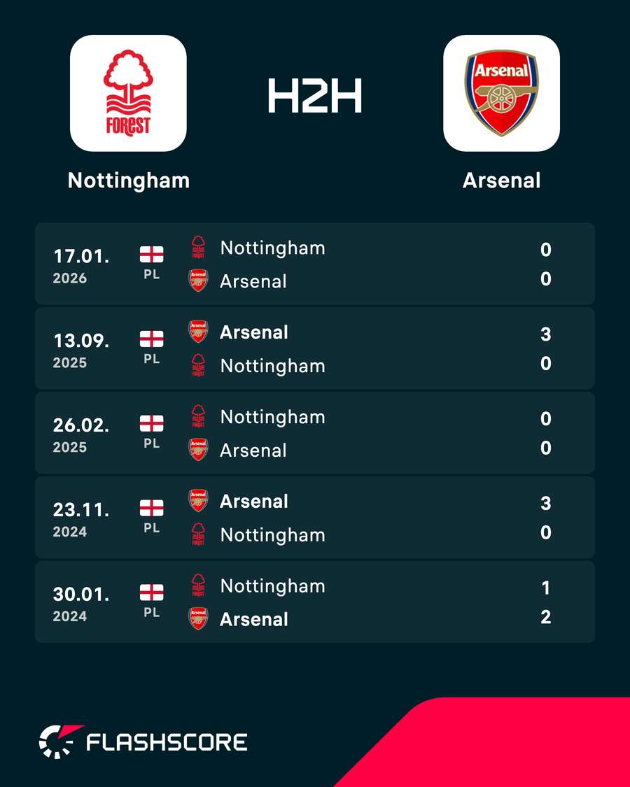Nottingham Forest vs Arsenal - Recent head-to-head results Nottingham Forest vs Arsenal - Recent head-to-head results