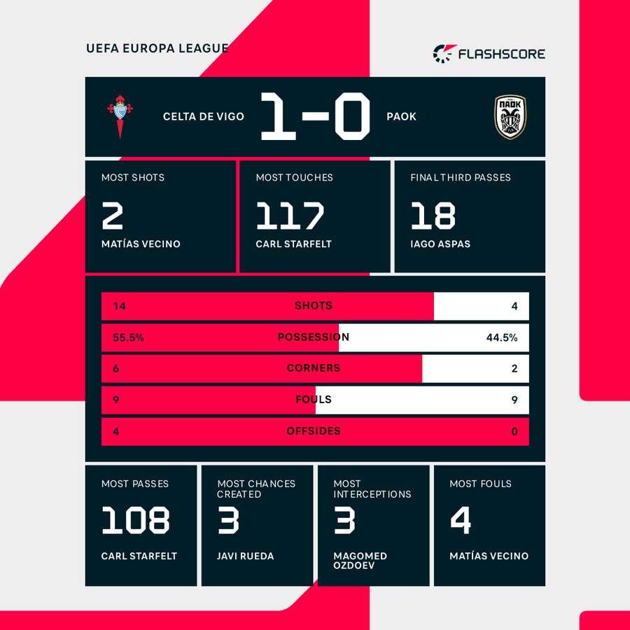 Celta Vigo - PAOK match stats