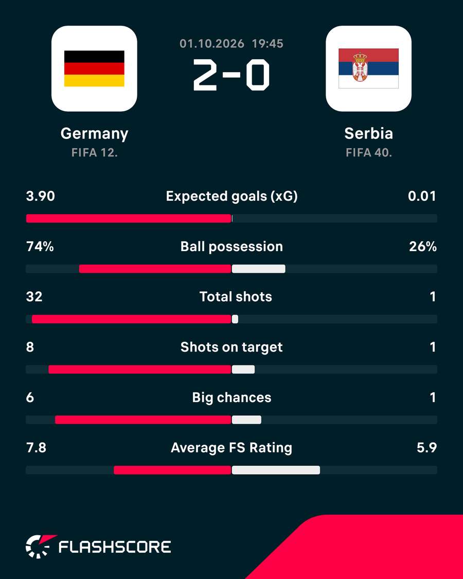 Match stats Match stats