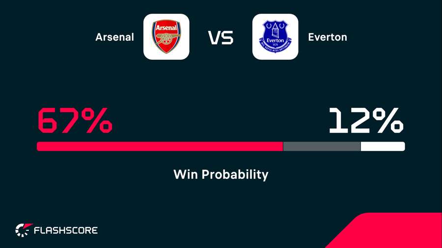 Win probability Win probability