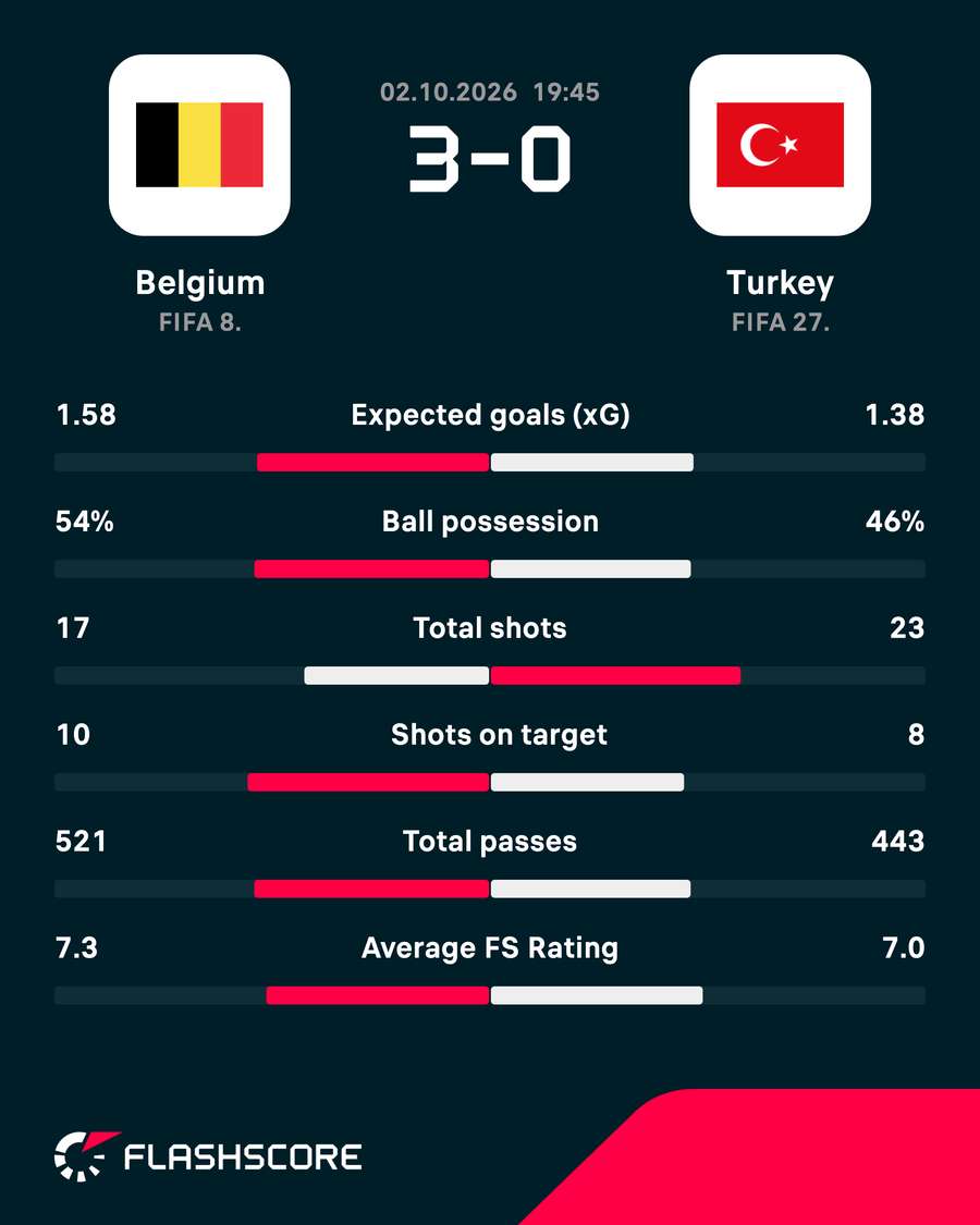 Match stats Match stats