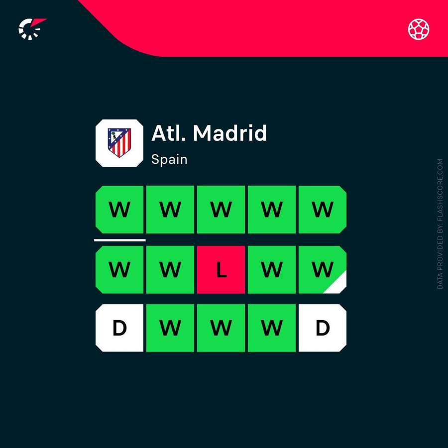 Atletico Madrid's recent form
