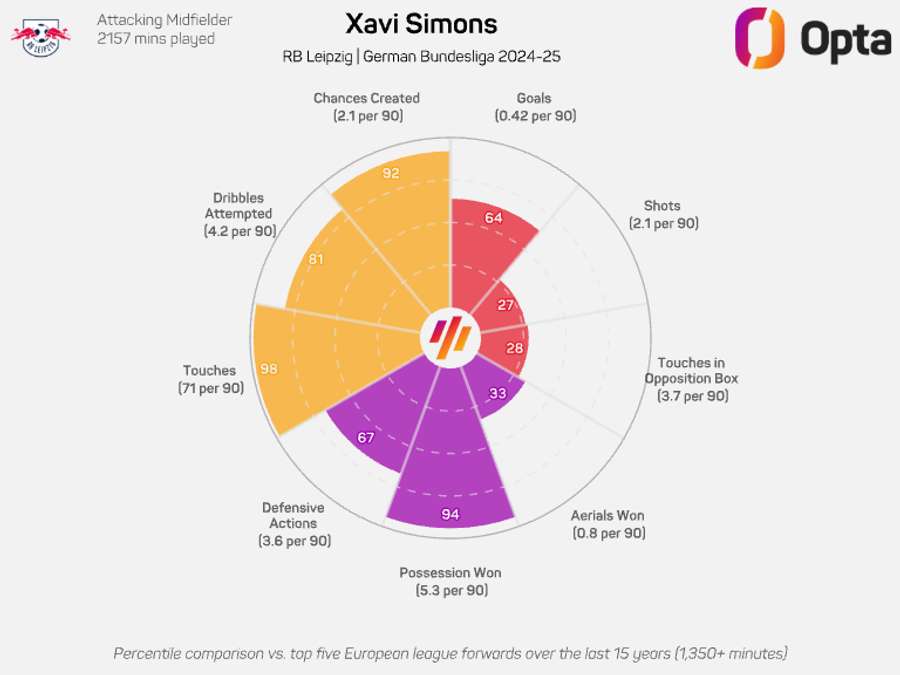 Xavi Simons' offensive statistics from the previous season. Xavi Simons' offensive statistics from the previous season.