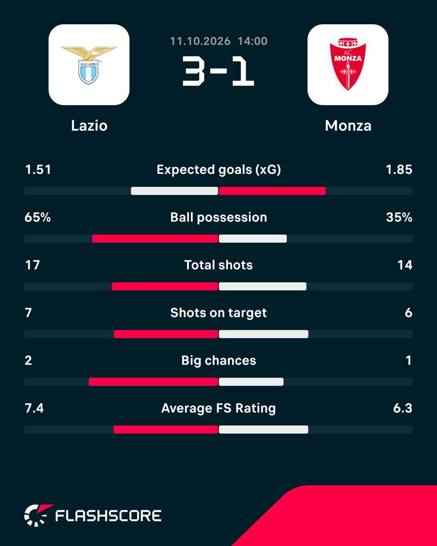 Match stats Match stats