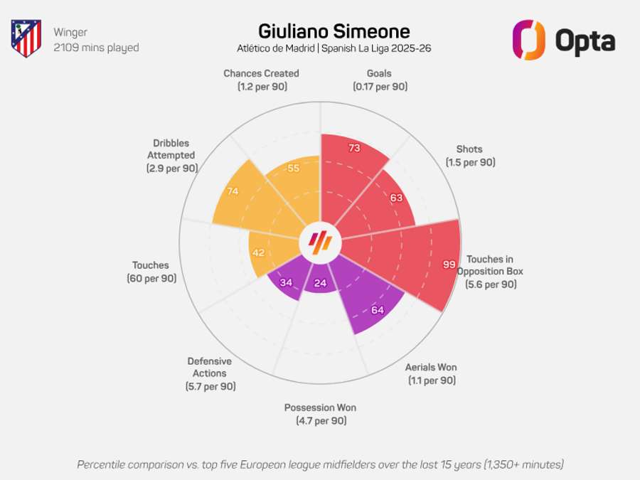 Giuliano Simeone's radar graphic - LaLiga 2025/26 Giuliano Simeone's radar graphic - LaLiga 2025/26