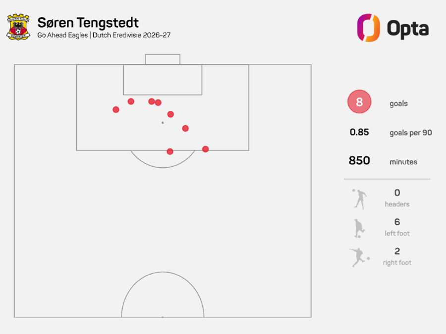 Soren Tengstedt statistics