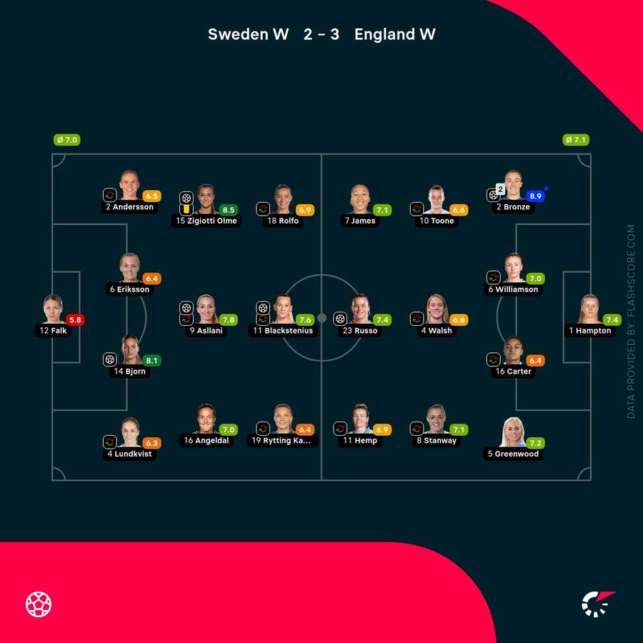 Sweden vs England player ratings