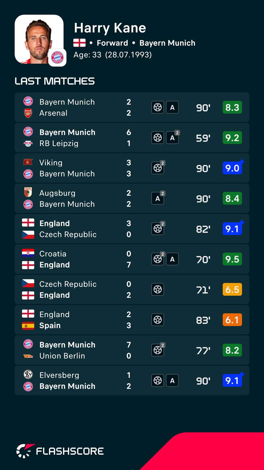 Harry Kane Form Harry Kane Form