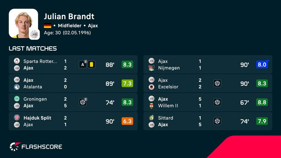 Julian Brandt has been Ajax's main threat Julian Brandt has been Ajax's main threat