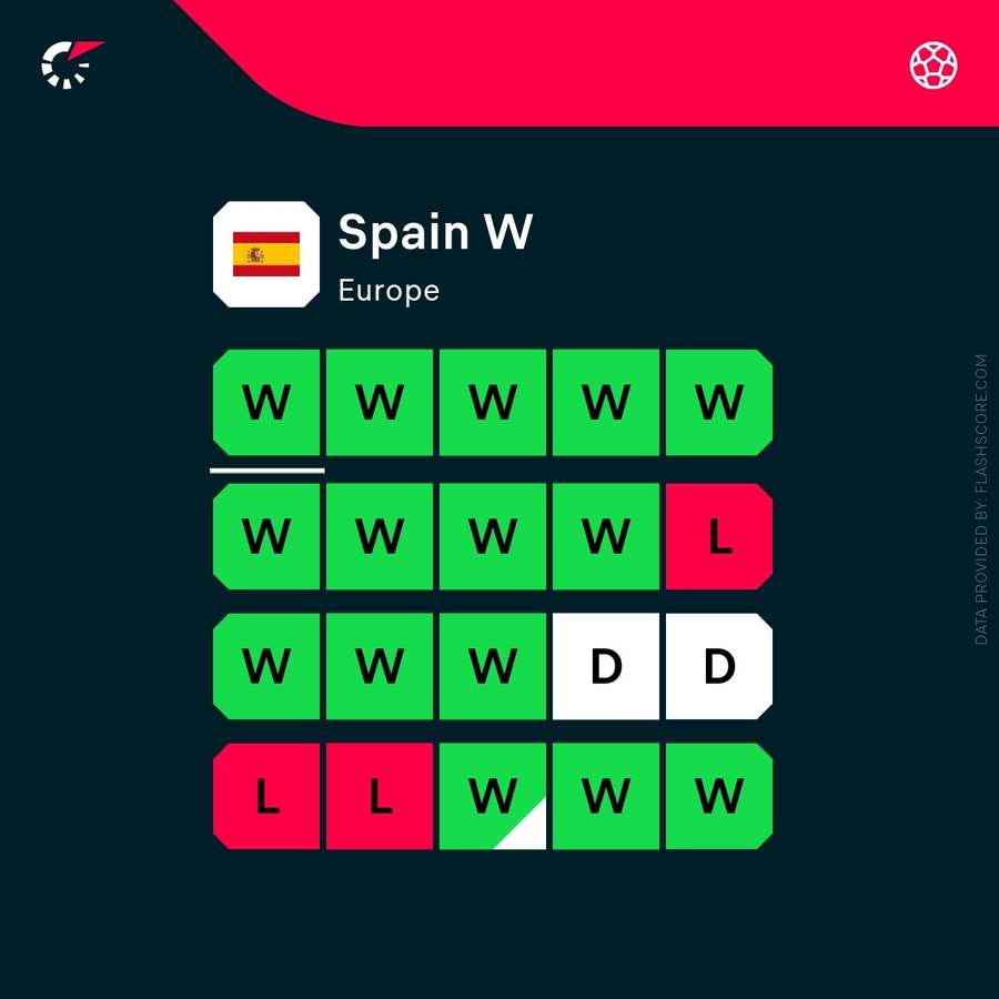 Spain's current form Spain's current form