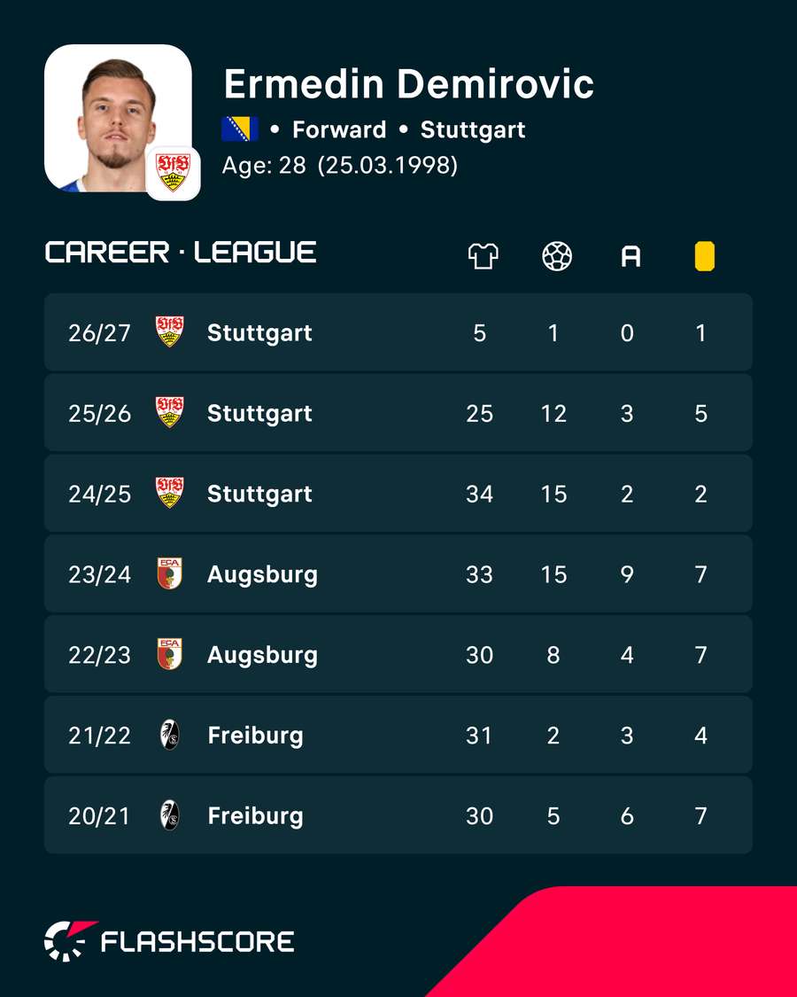 Demirovic's domestic league stats Demirovic's domestic league stats