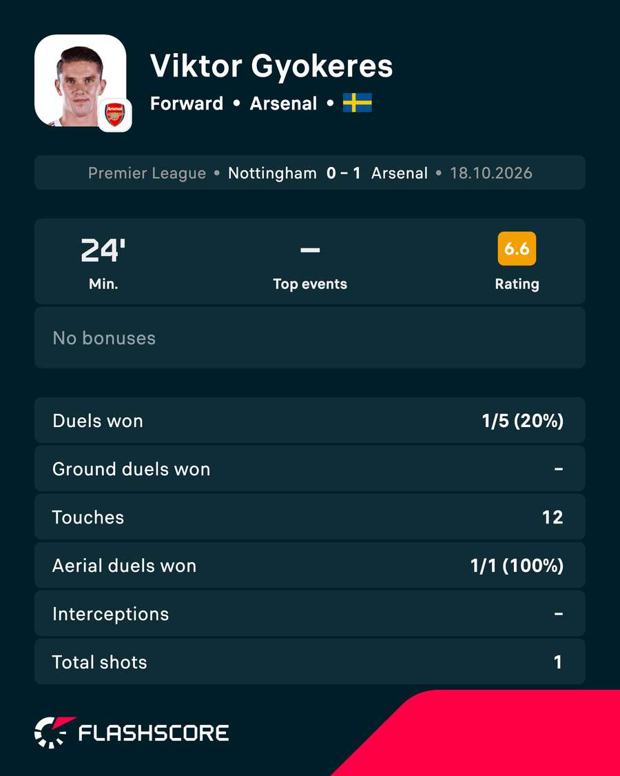 Viktor Gyokeres' match card vs Nottingham Forest Viktor Gyokeres' match card vs Nottingham Forest