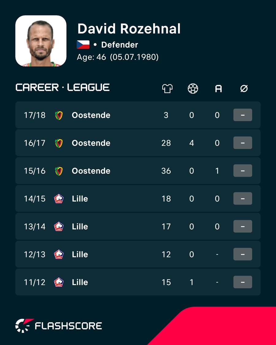 Rozehnal's late career stats Rozehnal's late career stats