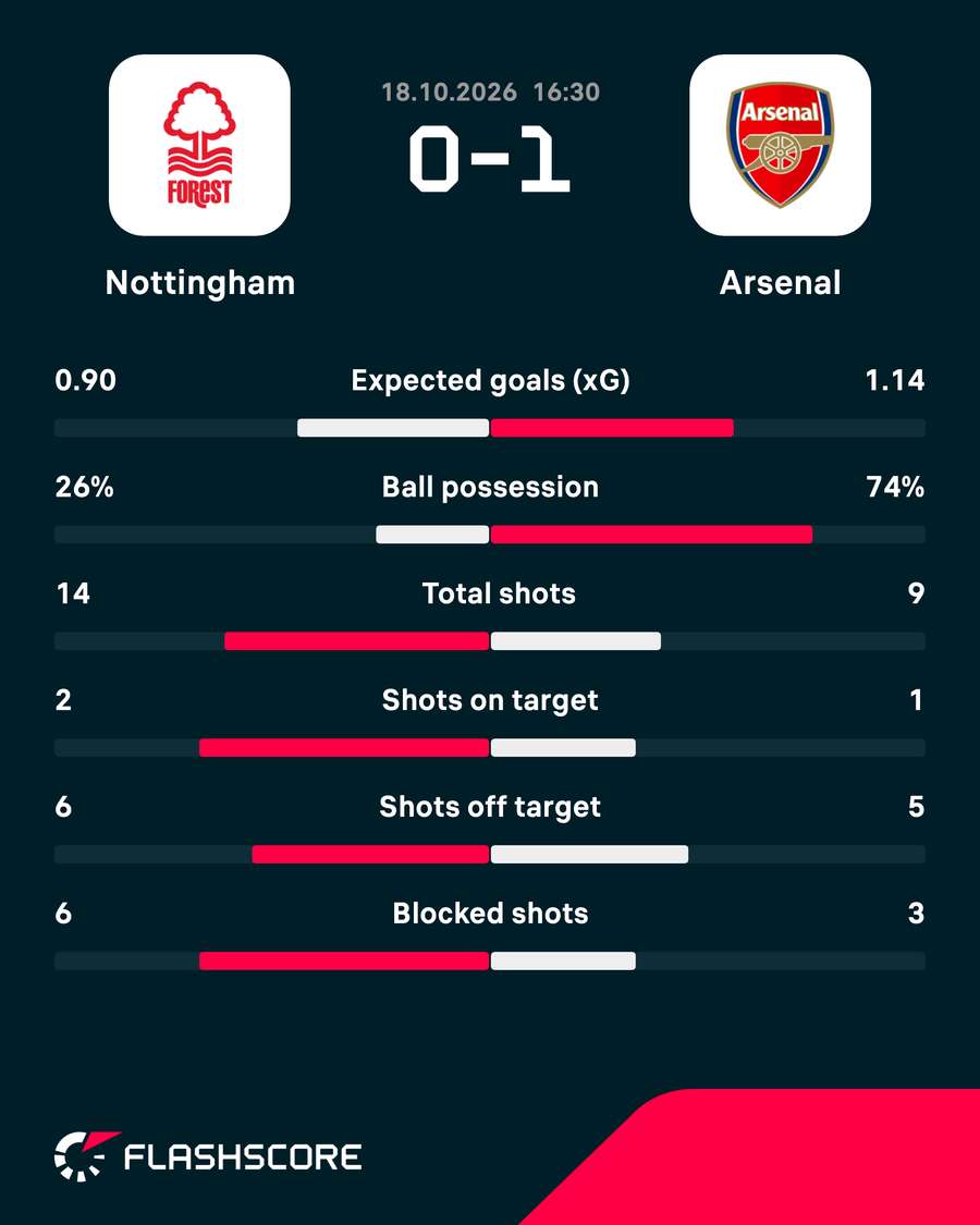 Nottingham Forest v Arsenal - Match Stats Nottingham Forest v Arsenal - Match Stats