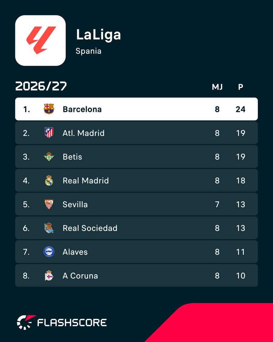 Barcelona dominate the start of the LaLiga season Barcelona dominate the start of the LaLiga season