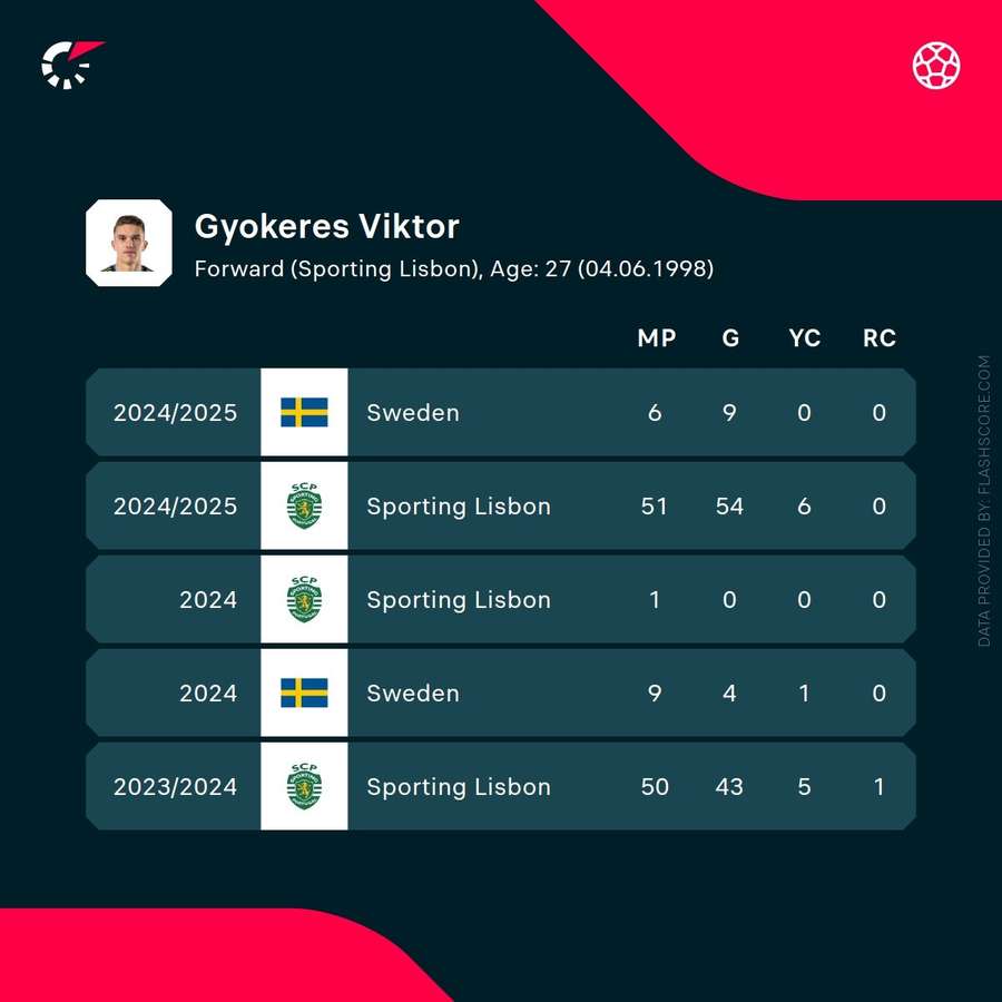 Viktor Gyokeres' recent seasons in numbers