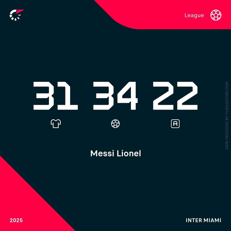 Messi's phenomenal numbers in MLS this season