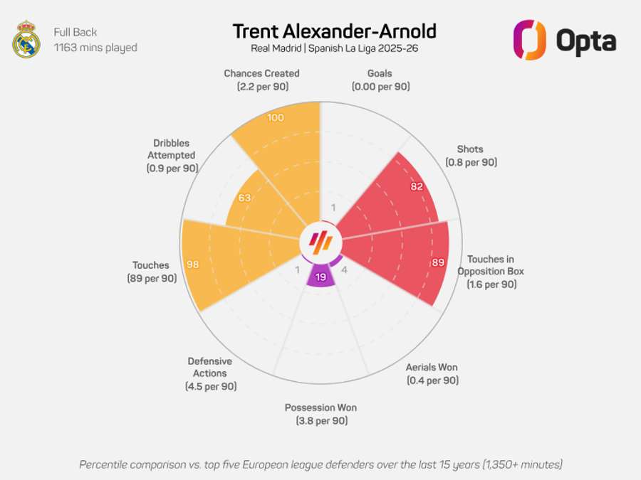 Trent Alexander-Arnold - Radar graphic LaLiga 2025/26 Trent Alexander-Arnold - Radar graphic LaLiga 2025/26