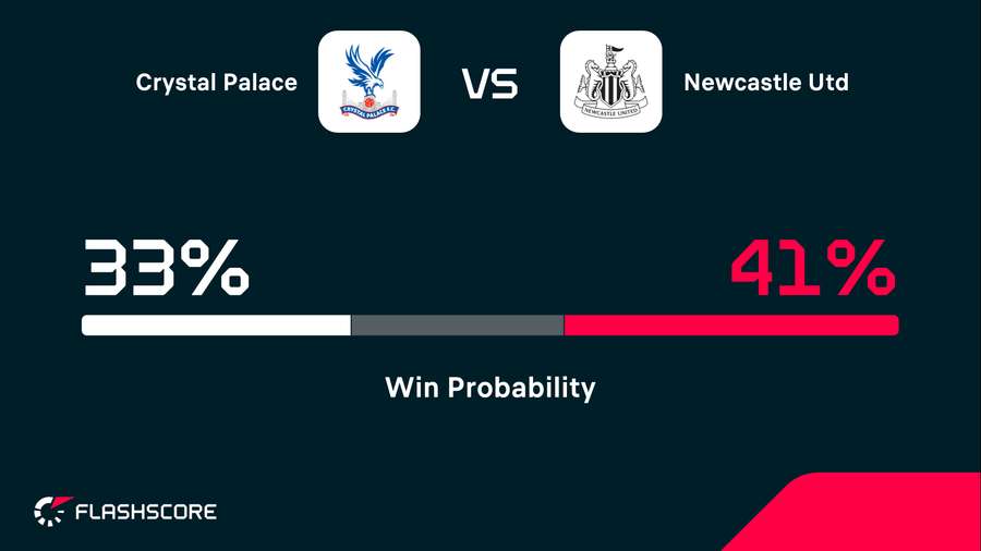 Win probability Win probability