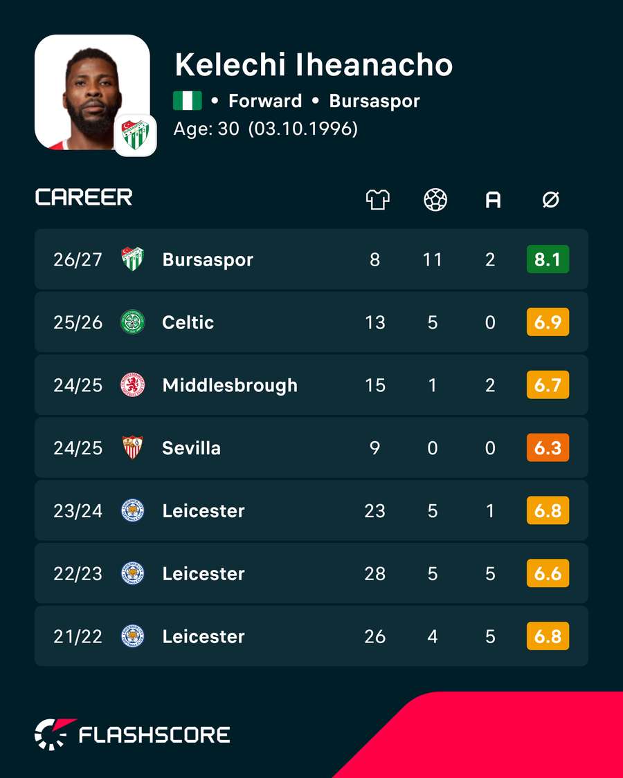 Iheanacho's recent stats Iheanacho's recent stats