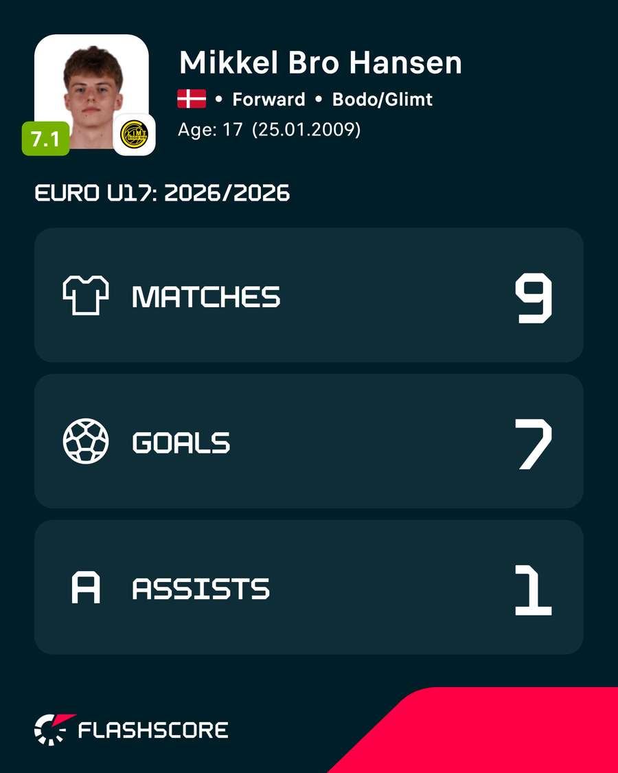 Bro Hansen's stats across U17 Euro 2026 qualifying and the final tournament Bro Hansen's stats across U17 Euro 2026 qualifying and the final tournament