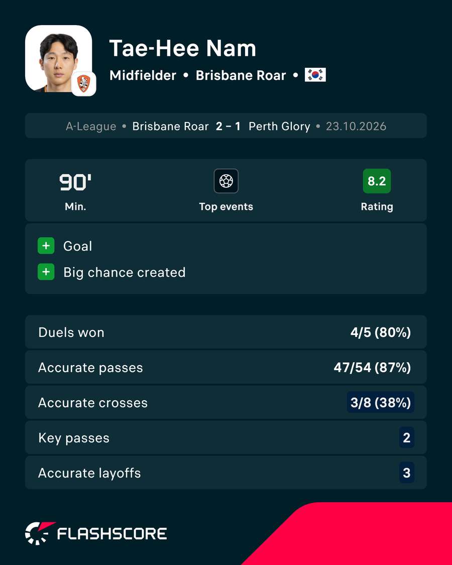 Nam Tae-hee Stats