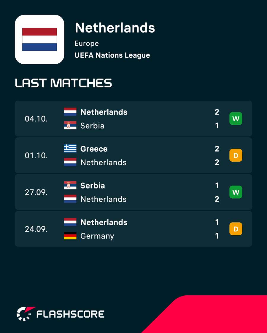 The Netherlands' first four games under Xavi. The Netherlands' first four games under Xavi.