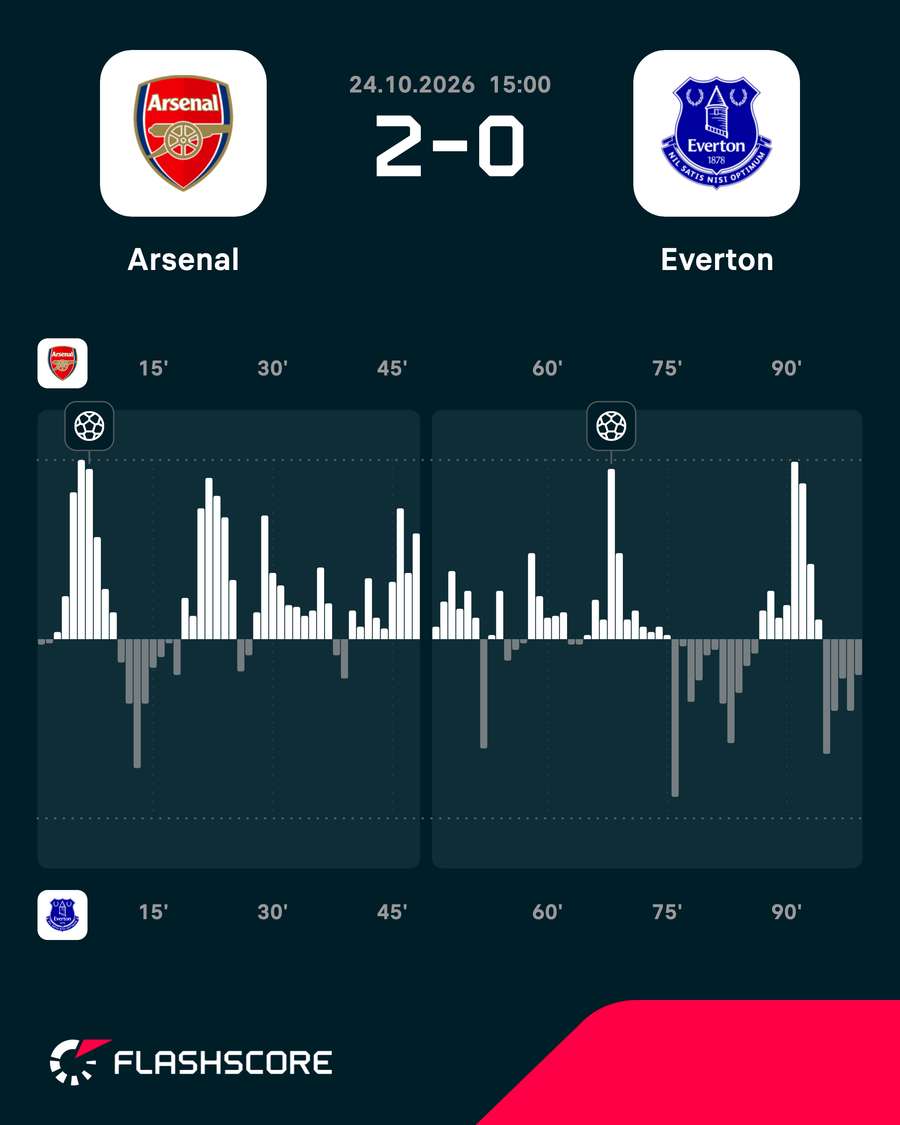 Arsenal vs Everton - Momentum shift Arsenal vs Everton - Momentum shift