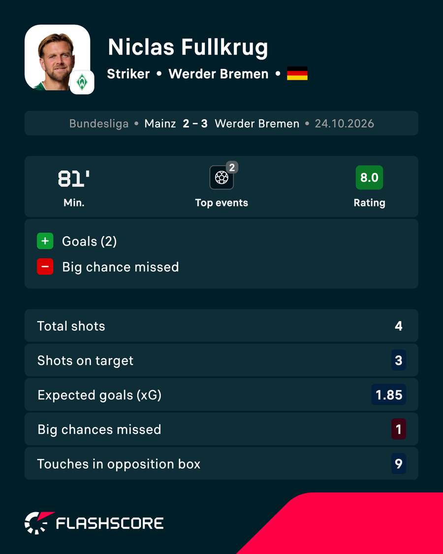 Fullkrug's player card Fullkrug's player card