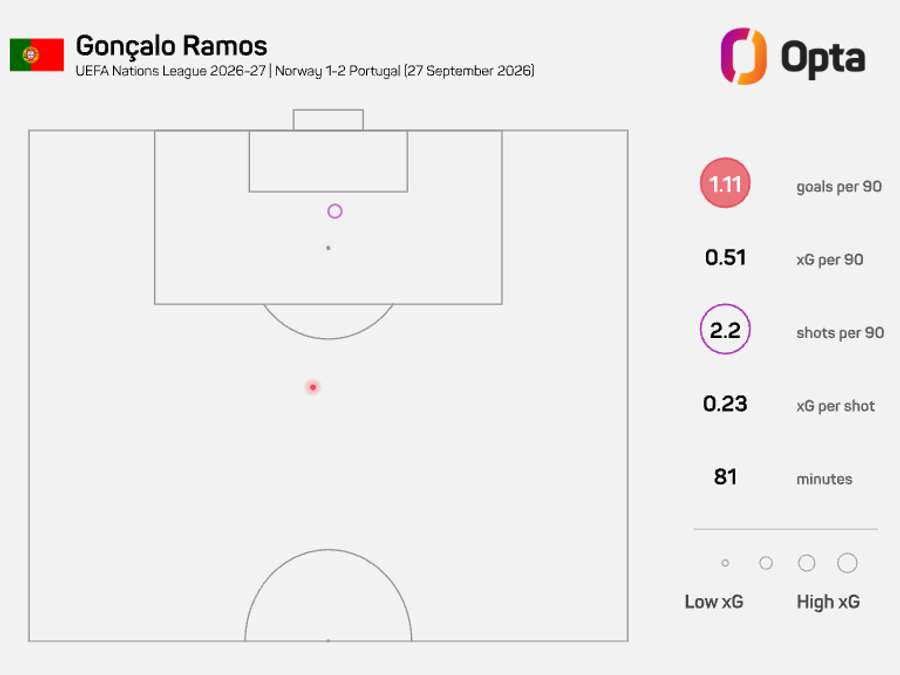 Goncalo Ramos xG map against Norway Goncalo Ramos xG map against Norway