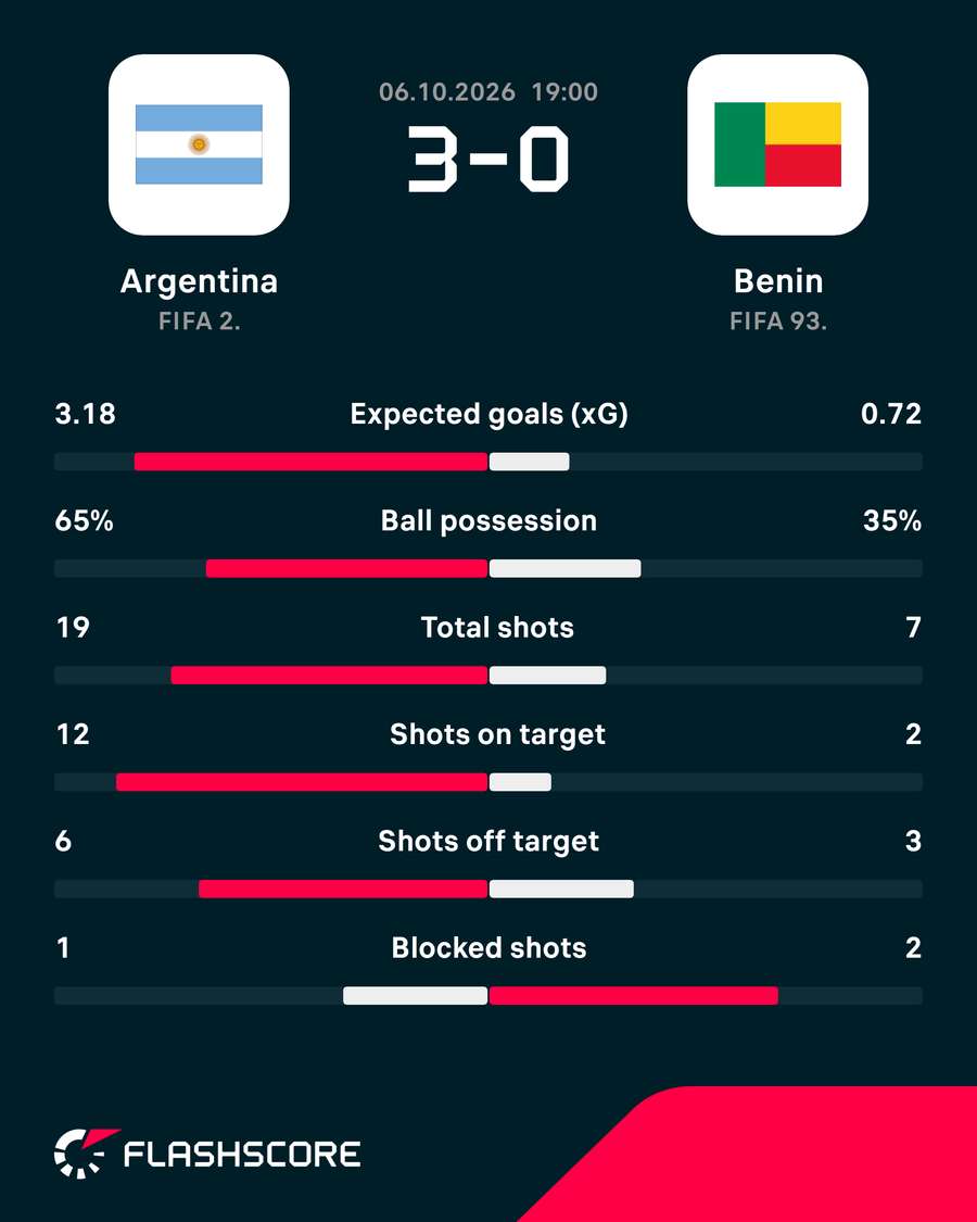 Argentina-Benin matchup stats