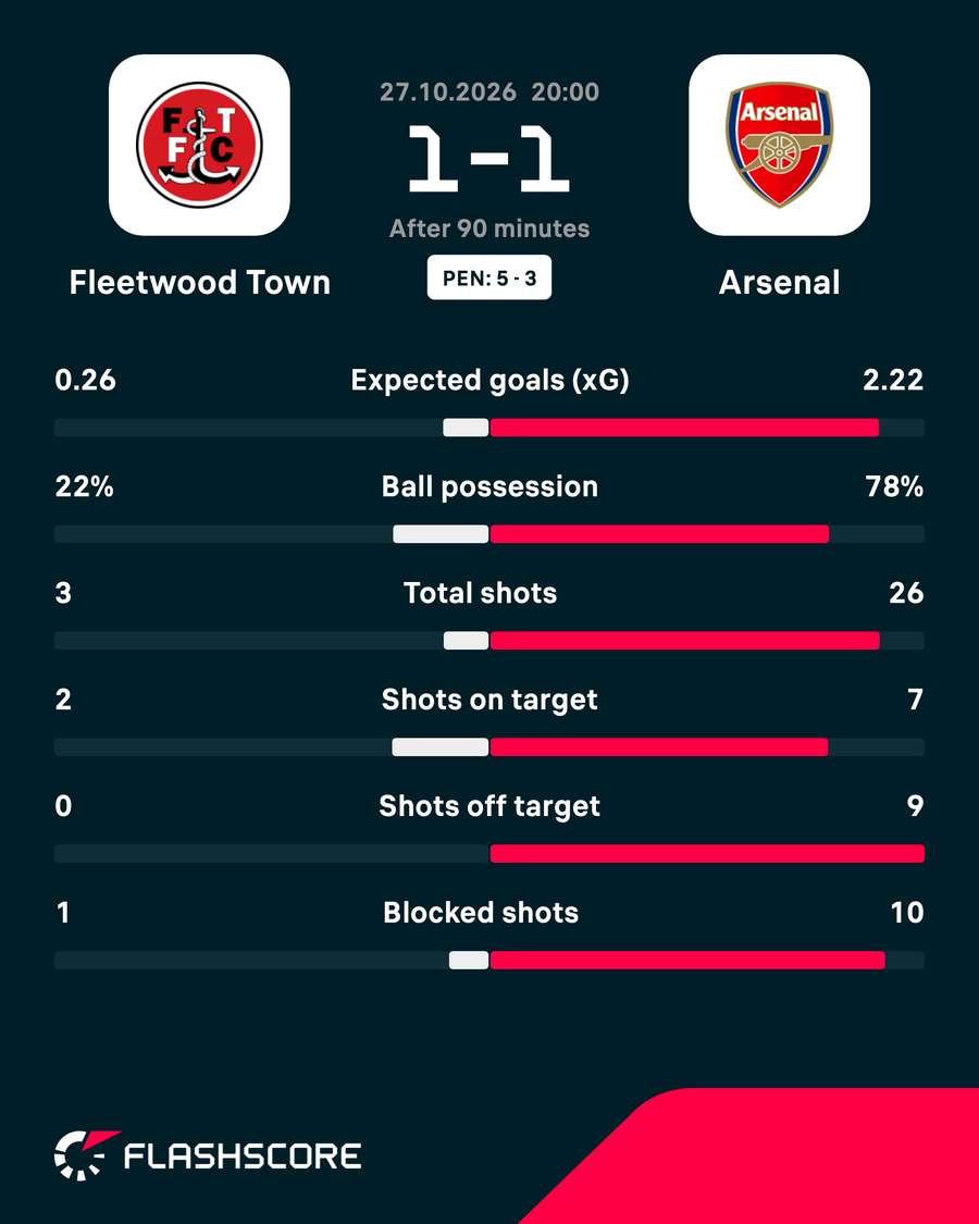 Fleetwood Town vs Arsenal - Match stats