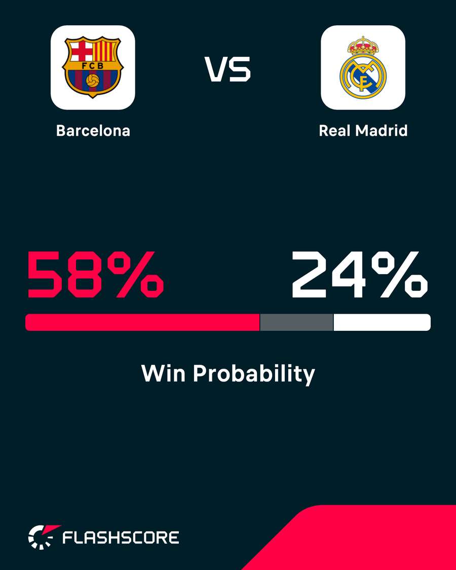 Barcelona vs Real Madrid - Win probability Barcelona vs Real Madrid - Win probability