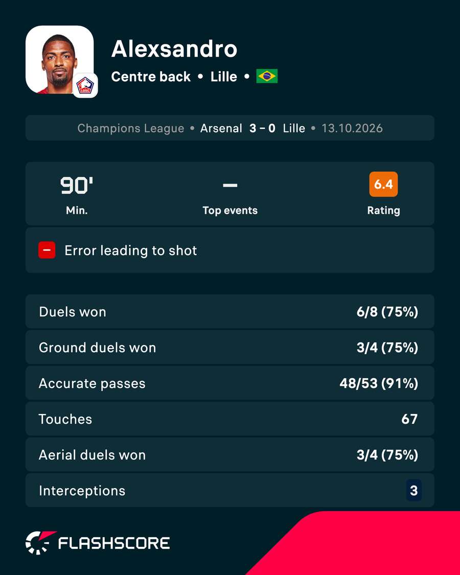 Alexsandro's match card vs Arsenal Alexsandro's match card vs Arsenal