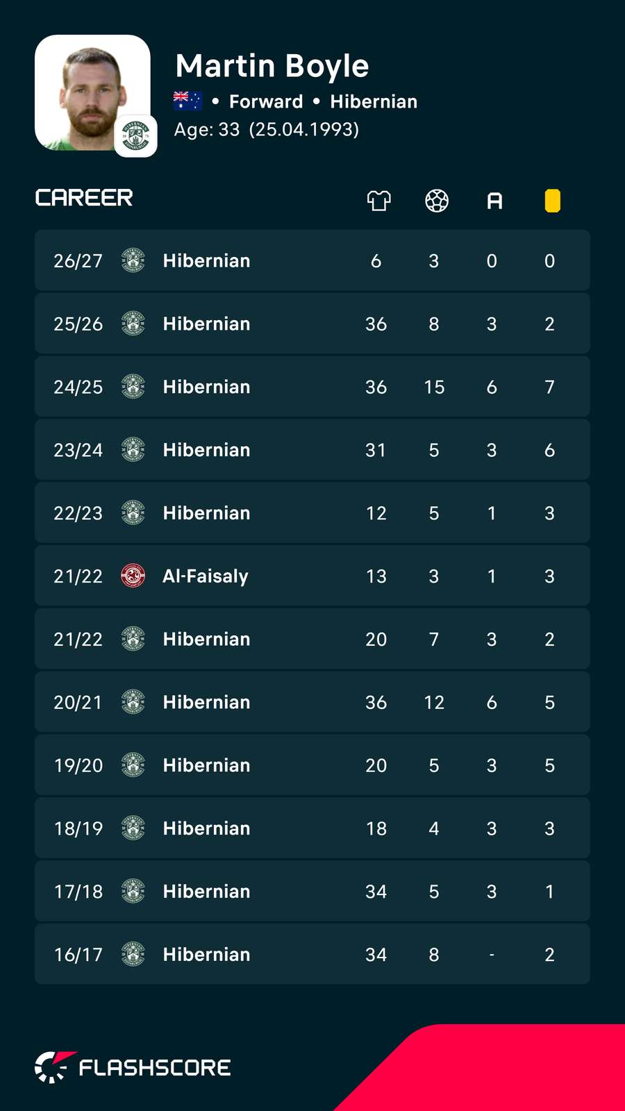 Martin Boyle Career Numbers Martin Boyle Career Numbers