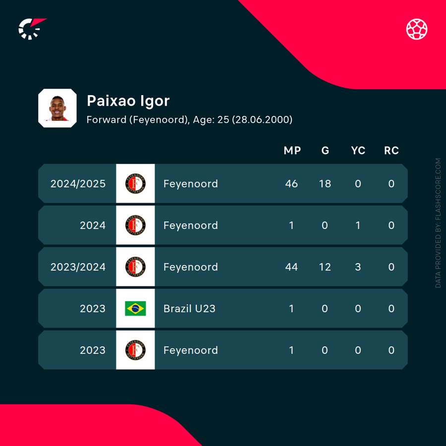 Igor Paixao's recent statistics Igor Paixao's recent statistics
