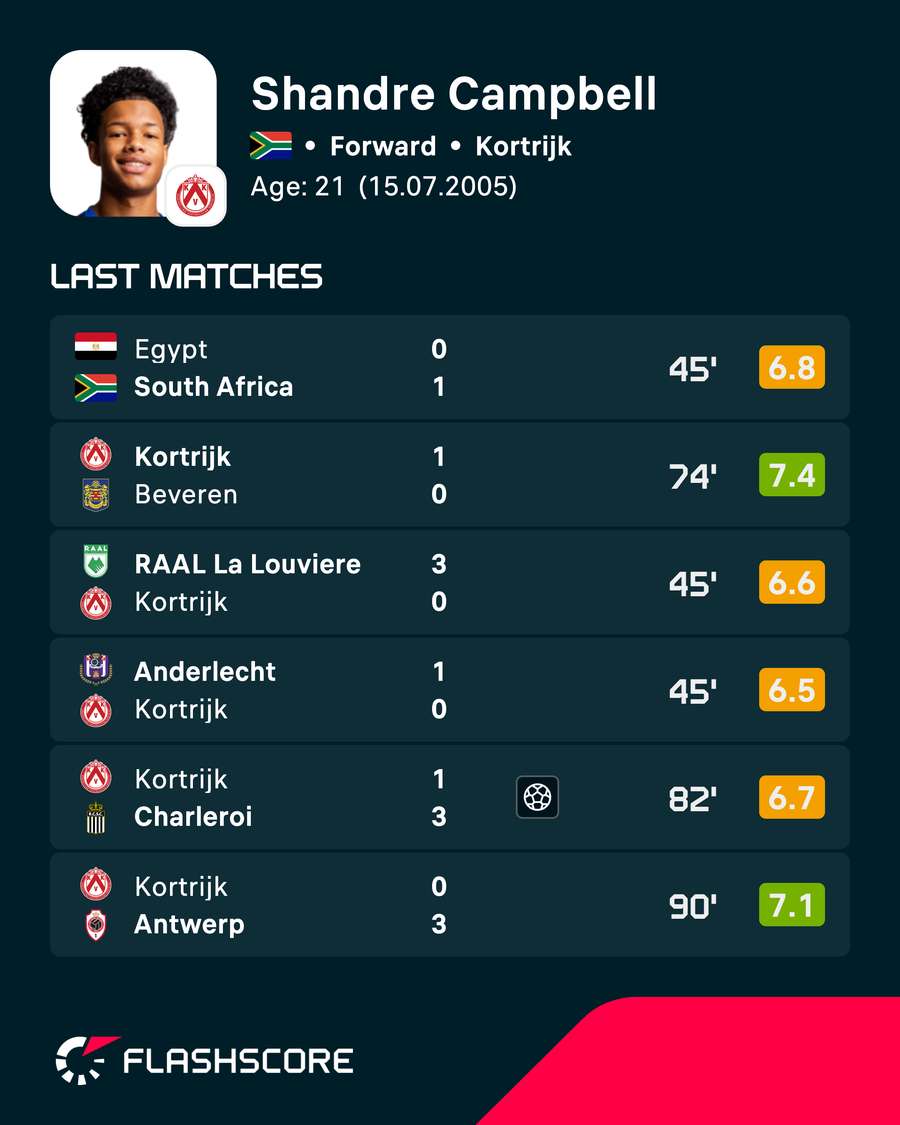 Shandre Campbell's recent matches