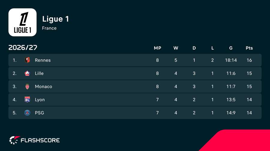 The top of Ligue 1 The top of Ligue 1