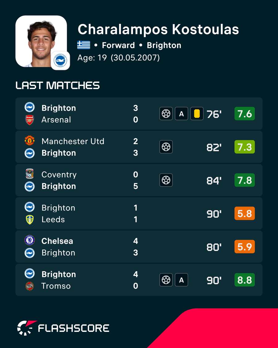 Kostoulas’ latest performances