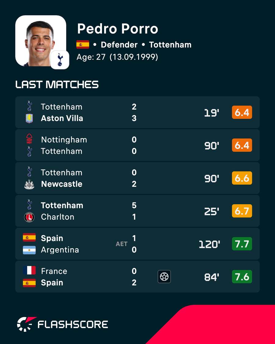 Pedro Porro's recent player ratings Pedro Porro's recent player ratings
