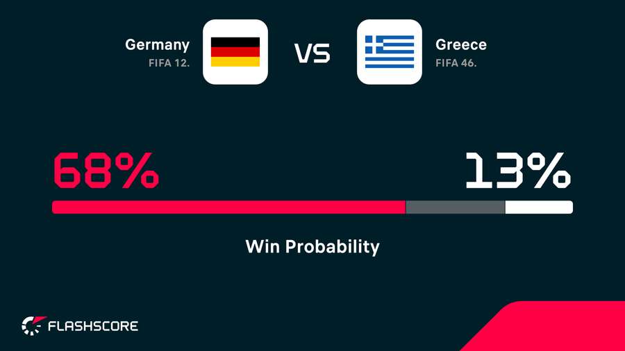 Winning probabilities