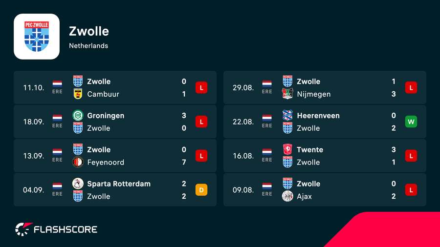 PEC Zwolle lost six of their first eight Eredivisie games PEC Zwolle lost six of their first eight Eredivisie games